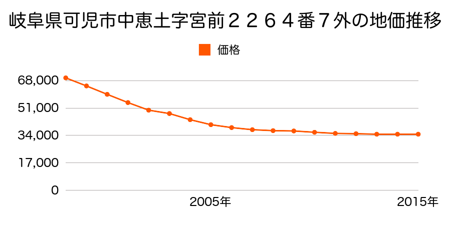 岐阜県可児市下恵土字愛宕５１６番の地価推移のグラフ