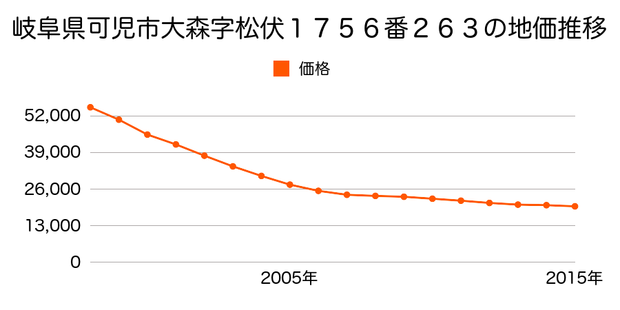 岐阜県可児市松伏２丁目１１２番１の地価推移のグラフ