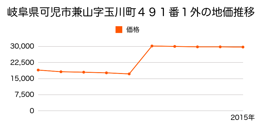 岐阜県可児市広眺ケ丘２丁目５５番外の地価推移のグラフ