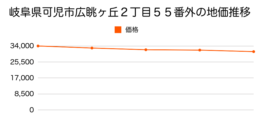 岐阜県可児市広眺ケ丘２丁目５５番外の地価推移のグラフ