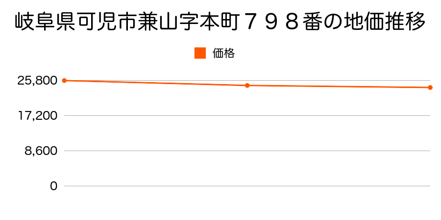 岐阜県可児市兼山字本町７９８番の地価推移のグラフ