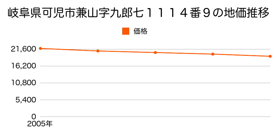 岐阜県可児市兼山字九郎七１１１４番９の地価推移のグラフ