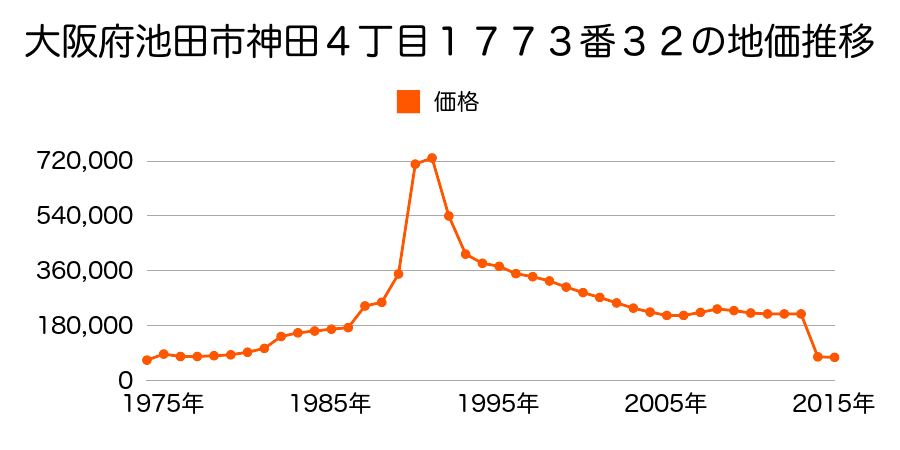 大阪府池田市伏尾台４丁目６番２１の地価推移のグラフ