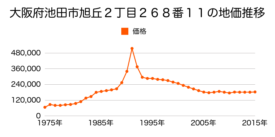 大阪府池田市石橋４丁目３２番４５の地価推移のグラフ