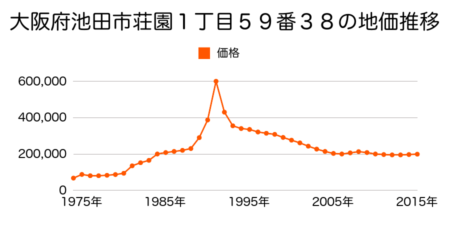 大阪府池田市豊島北２丁目４４番２の地価推移のグラフ