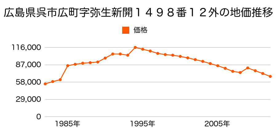 広島県呉市警固屋５丁目１５０番外の地価推移のグラフ