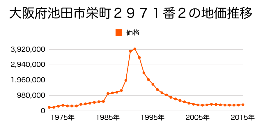 大阪府池田市栄町７３４番６外の地価推移のグラフ