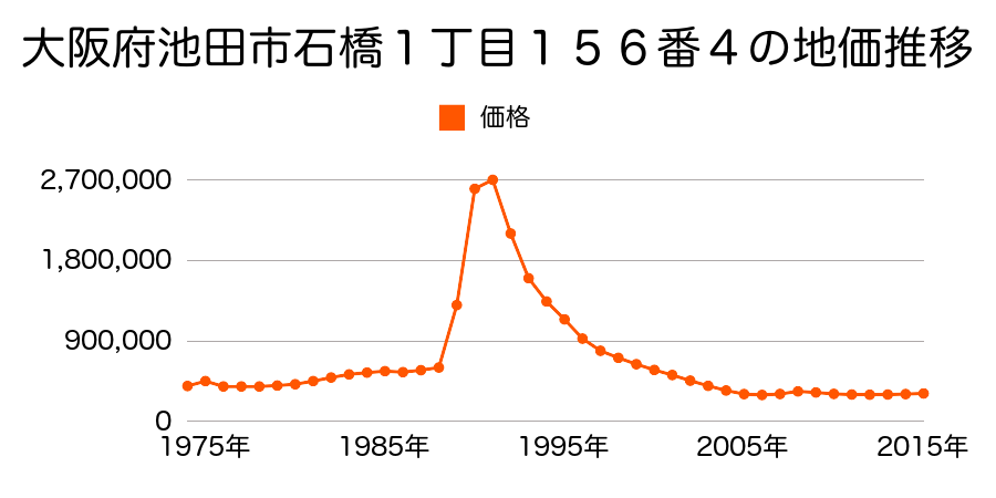 大阪府池田市石橋１丁目１５６番３外の地価推移のグラフ