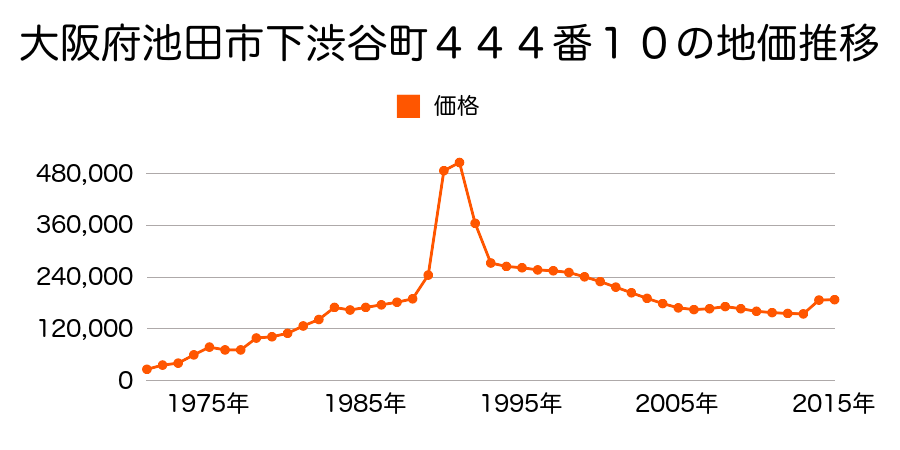 大阪府池田市神田４丁目１７７３番３８の地価推移のグラフ