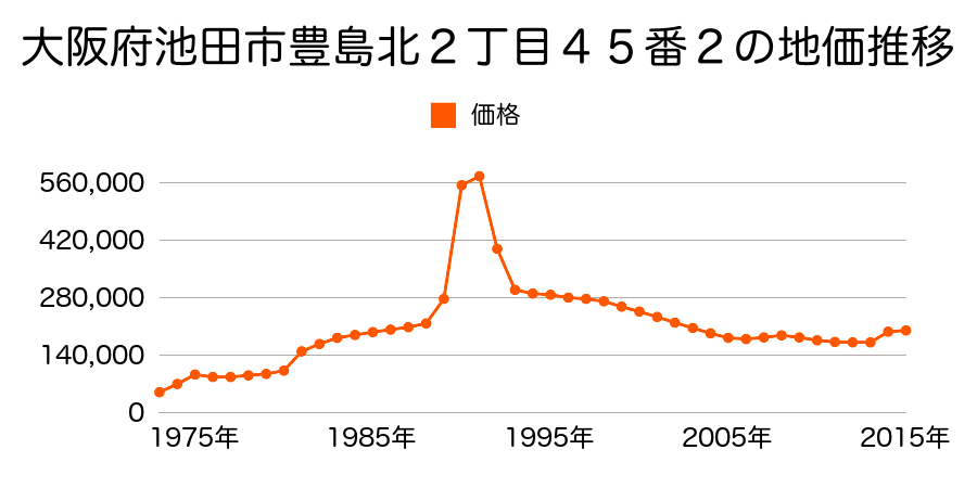 大阪府池田市井口堂１丁目１９６番１の地価推移のグラフ