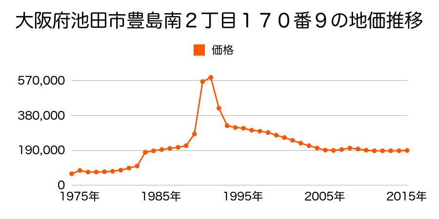 大阪府池田市緑丘１丁目２５番１７の地価推移のグラフ