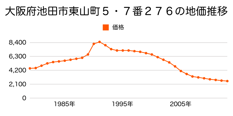 大阪府池田市東山町５・７番合併２７６の地価推移のグラフ
