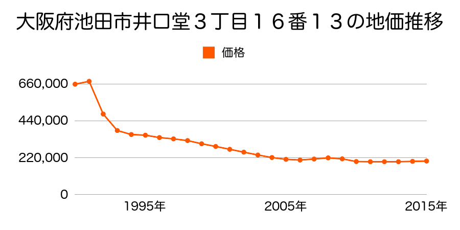 大阪府池田市姫室町８６４番９の地価推移のグラフ