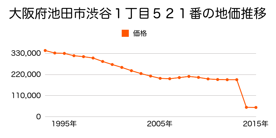 大阪府池田市吉田町１９１番１外の地価推移のグラフ