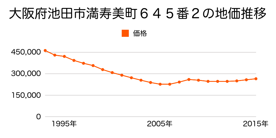 大阪府池田市満寿美町６３９番２の地価推移のグラフ
