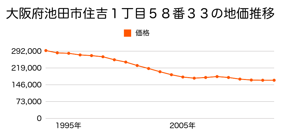 大阪府池田市桃園１丁目１３２０番３の地価推移のグラフ