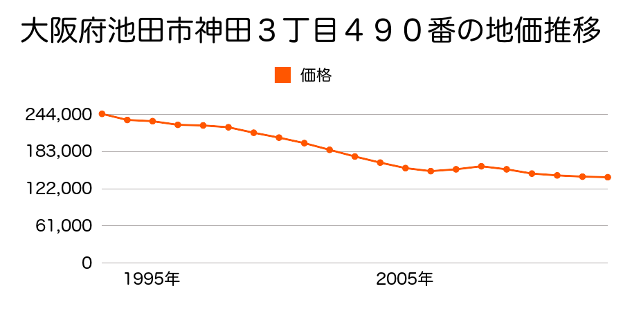 大阪府池田市畑３丁目７７９番２の地価推移のグラフ