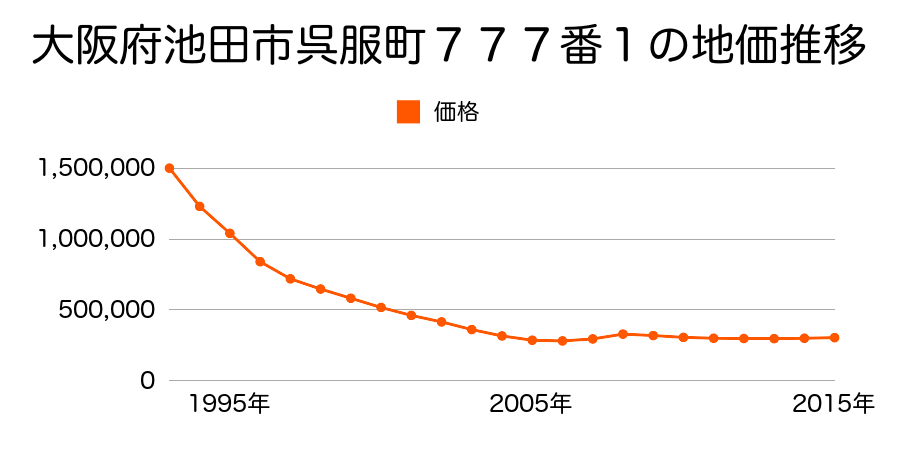 大阪府池田市呉服町７７７番１の地価推移のグラフ