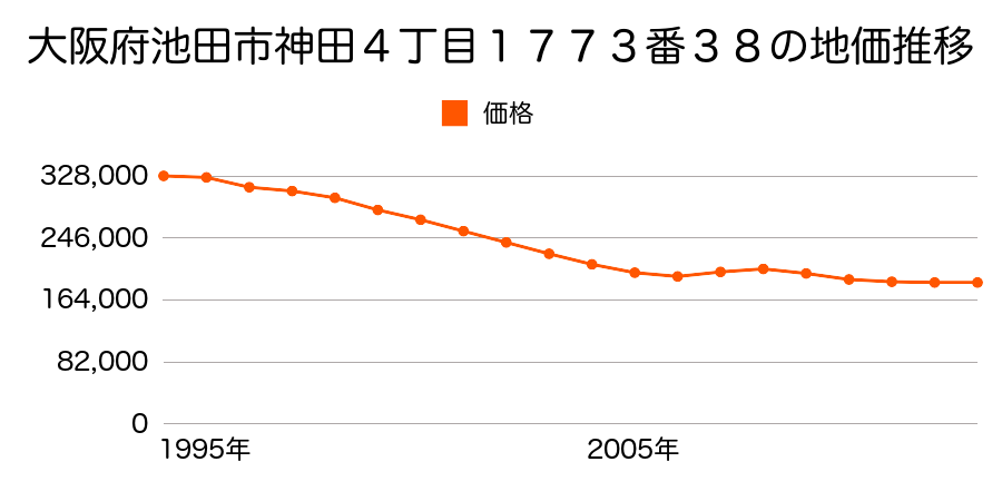 大阪府池田市神田２丁目１１７５番４の地価推移のグラフ