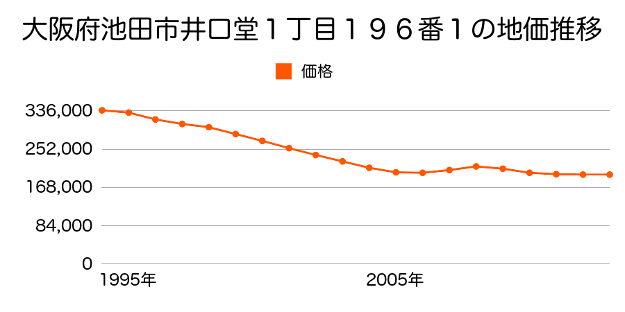 大阪府池田市石橋３丁目２２２番１４の地価推移のグラフ