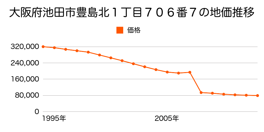 大阪府池田市渋谷１丁目５２１番の地価推移のグラフ