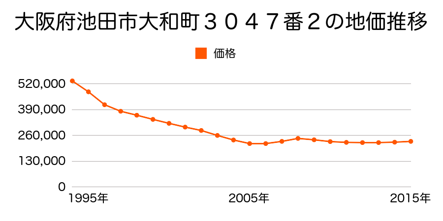 大阪府池田市大和町３０４７番２の地価推移のグラフ