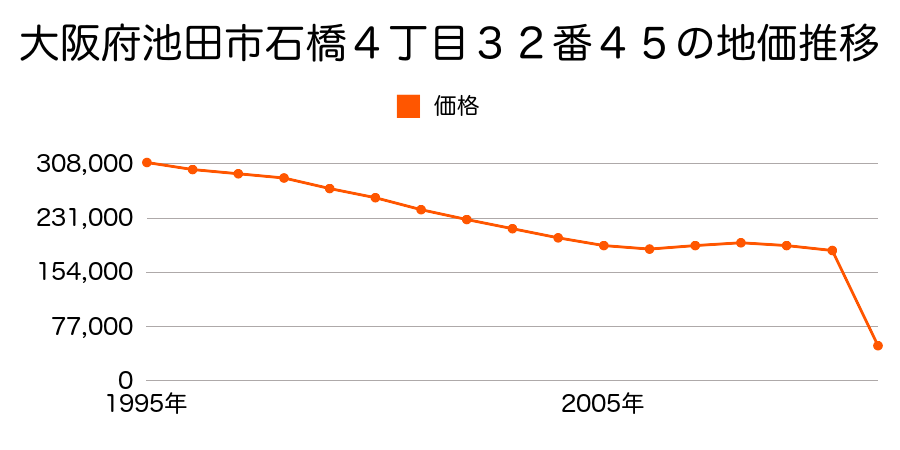 大阪府池田市住吉１丁目５８番３３の地価推移のグラフ