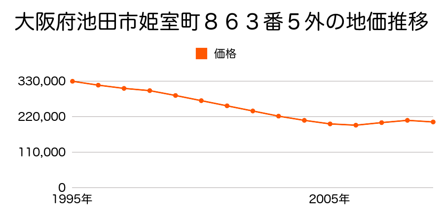 大阪府池田市姫室町８６３番５外の地価推移のグラフ