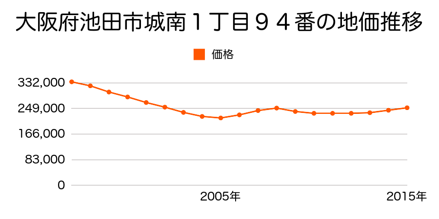 大阪府池田市城南１丁目９４番の地価推移のグラフ