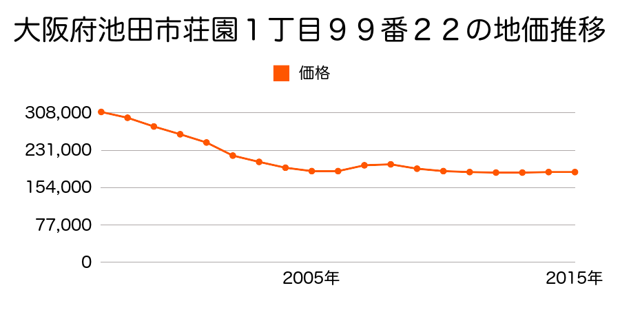 大阪府池田市荘園１丁目１１９番１１の地価推移のグラフ