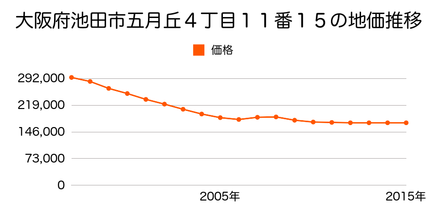 大阪府池田市五月丘４丁目１１番１５の地価推移のグラフ