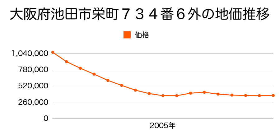 大阪府池田市栄町７３４番６外の地価推移のグラフ