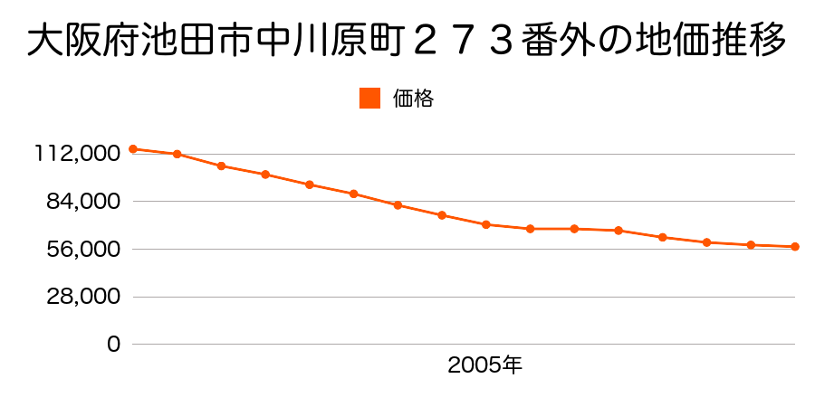 大阪府池田市中川原町２７３番外の地価推移のグラフ
