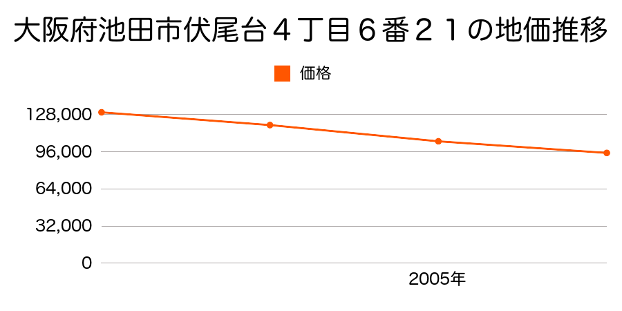 大阪府池田市伏尾台４丁目６番２１の地価推移のグラフ