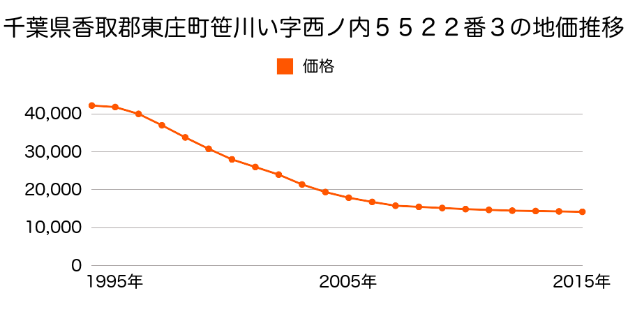 千葉県香取郡東庄町笹川い字西ノ内５５２２番３の地価推移のグラフ