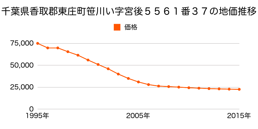 千葉県香取郡東庄町笹川い字宮後５５６１番３７の地価推移のグラフ