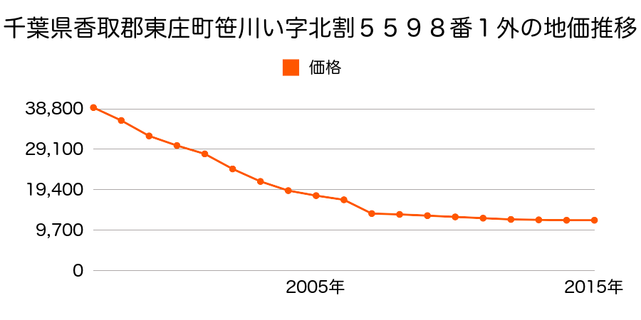 千葉県香取郡東庄町笹川ろ字西１０４５番５の地価推移のグラフ