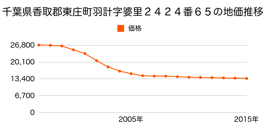 千葉県香取郡東庄町羽計字婆里２４２４番６５の地価推移のグラフ