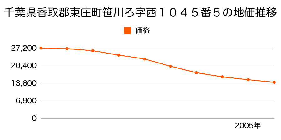 千葉県香取郡東庄町笹川ろ字西１０４５番５の地価推移のグラフ