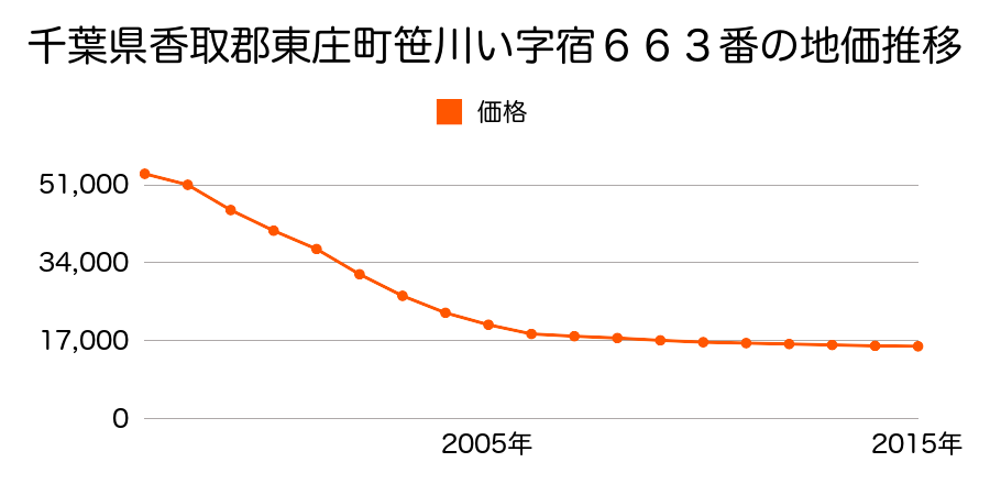 千葉県香取郡東庄町笹川い字宿６６３番外の地価推移のグラフ