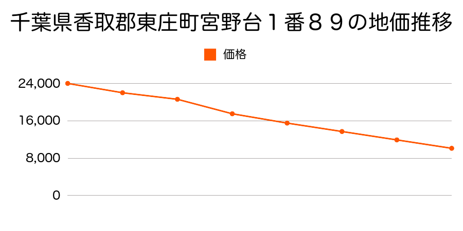 千葉県香取郡東庄町宮野台１番８９の地価推移のグラフ