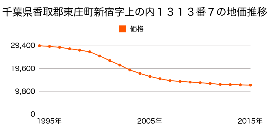 千葉県香取郡東庄町新宿字天王田７９３番５の地価推移のグラフ