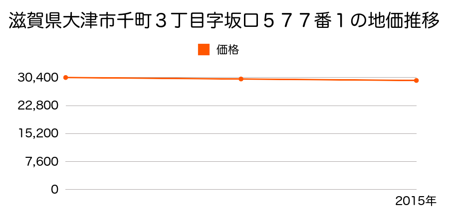 滋賀県大津市千町３丁目字坂口５７７番１の地価推移のグラフ