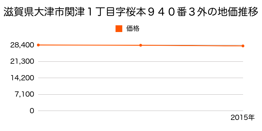 滋賀県大津市関津１丁目字桜本９４０番３外の地価推移のグラフ