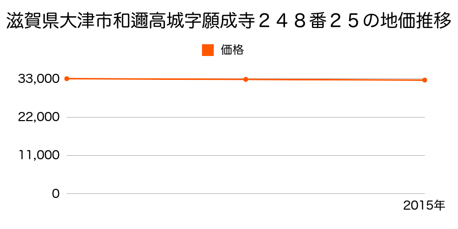 滋賀県大津市和邇高城字願成寺２４８番２５の地価推移のグラフ