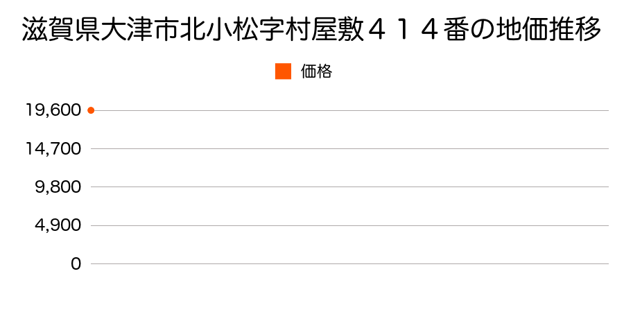 滋賀県大津市唐崎３丁目２７番２４の地価推移のグラフ