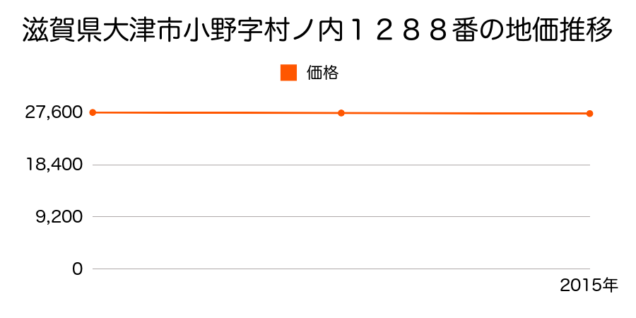 滋賀県大津市小野字村ノ内１２８８番の地価推移のグラフ
