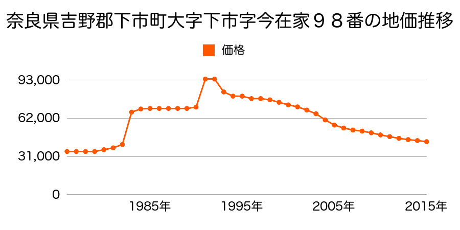 奈良県吉野郡下市町大字下市１８７番１の地価推移のグラフ