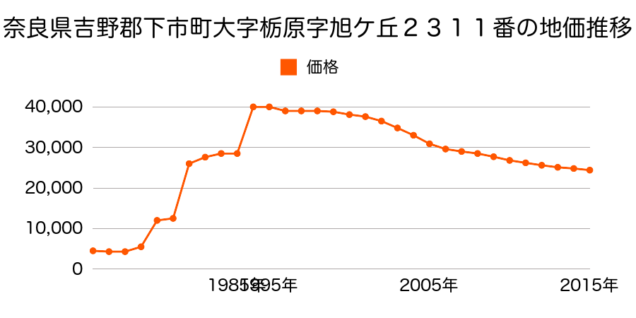 奈良県吉野郡下市町大字阿知賀１７１７番１の地価推移のグラフ