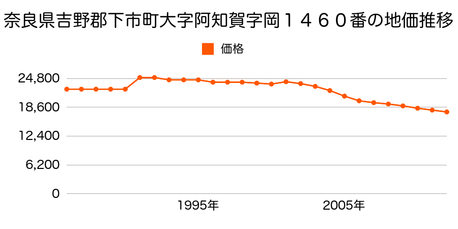 奈良県吉野郡下市町大字阿知賀２１１１番１の地価推移のグラフ
